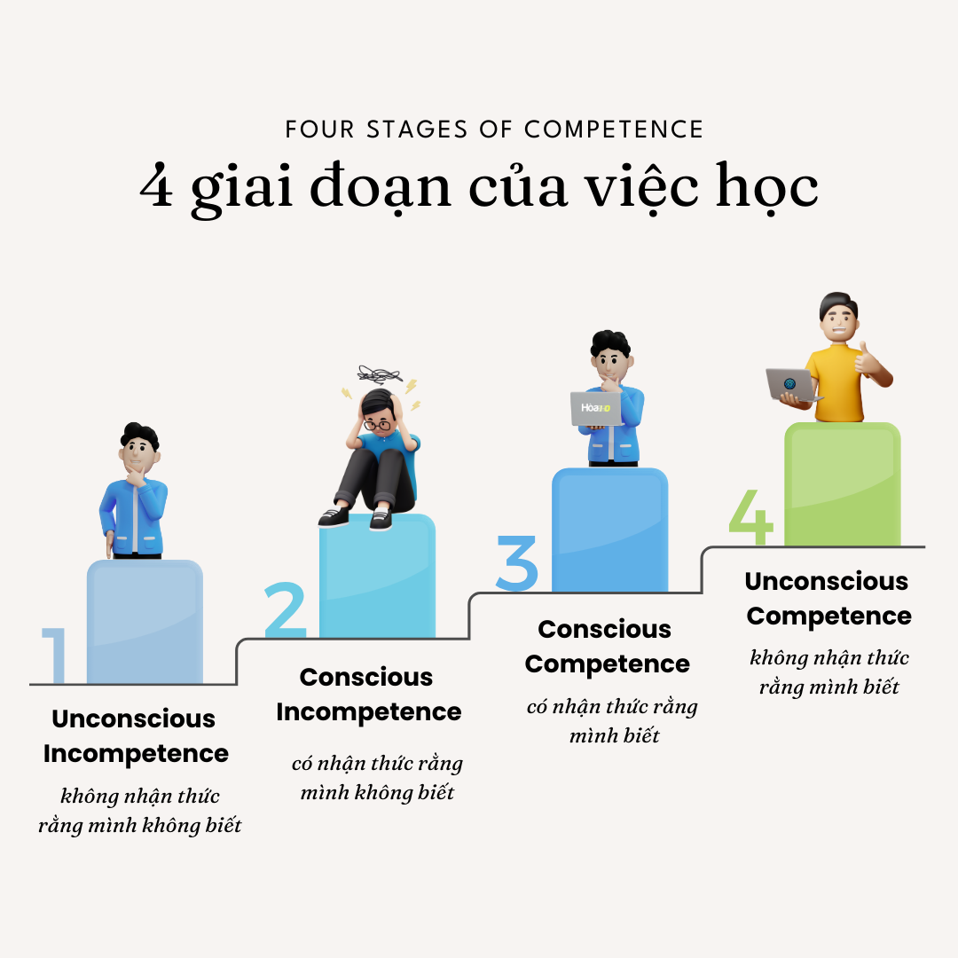 4 giai đoạn của việc học một kỹ năng mới